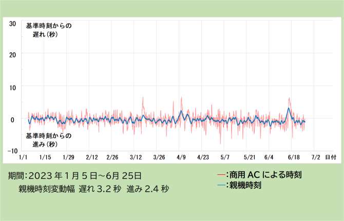 電波時計レピータ（時刻合わせ用機器） | 電子機器の一貫生産 日本電波